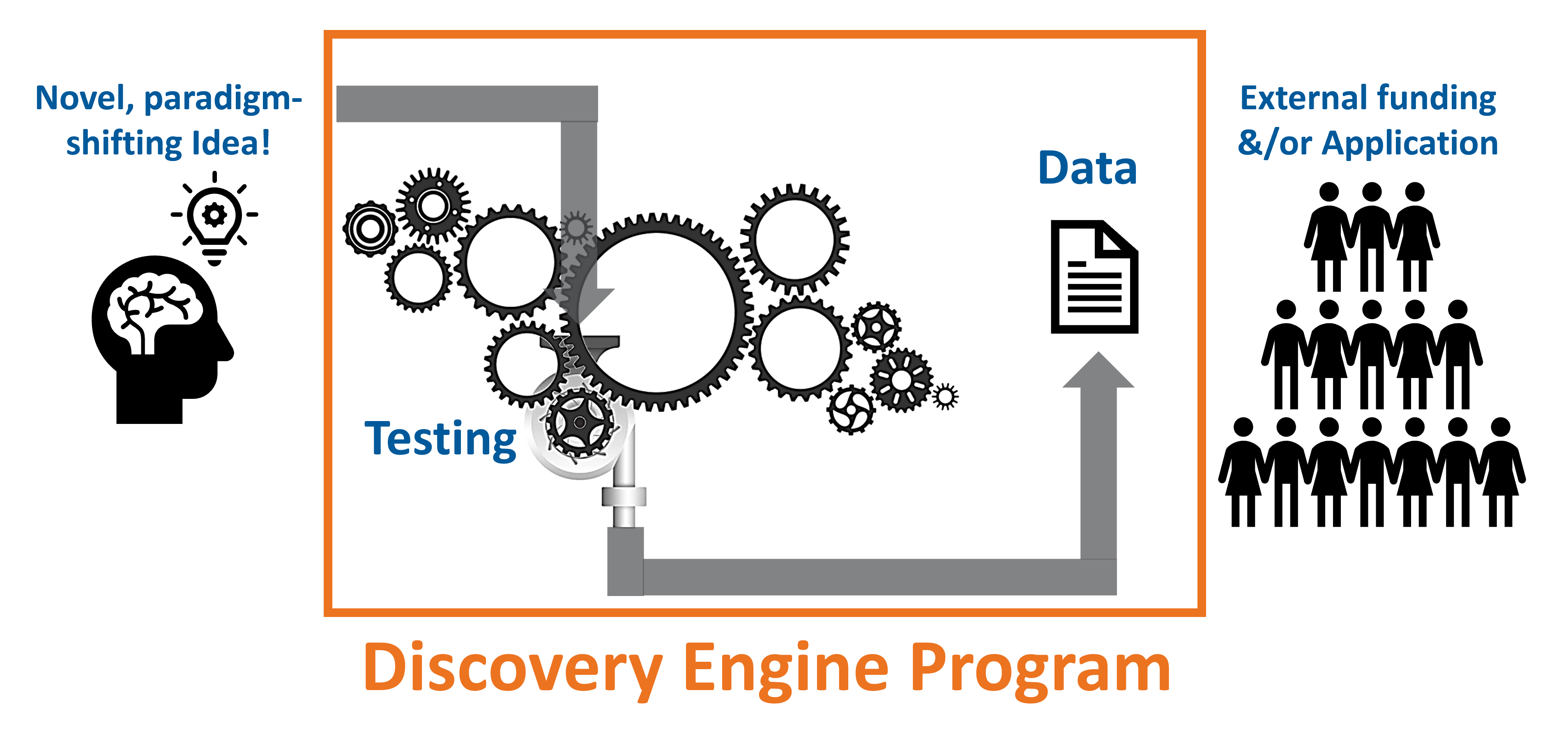 A diagram showing a Novel, Paradigm-shifting idea entering the Discovery Engine Program, then going through Testing and producing Data, leading to External Funding and/or Application