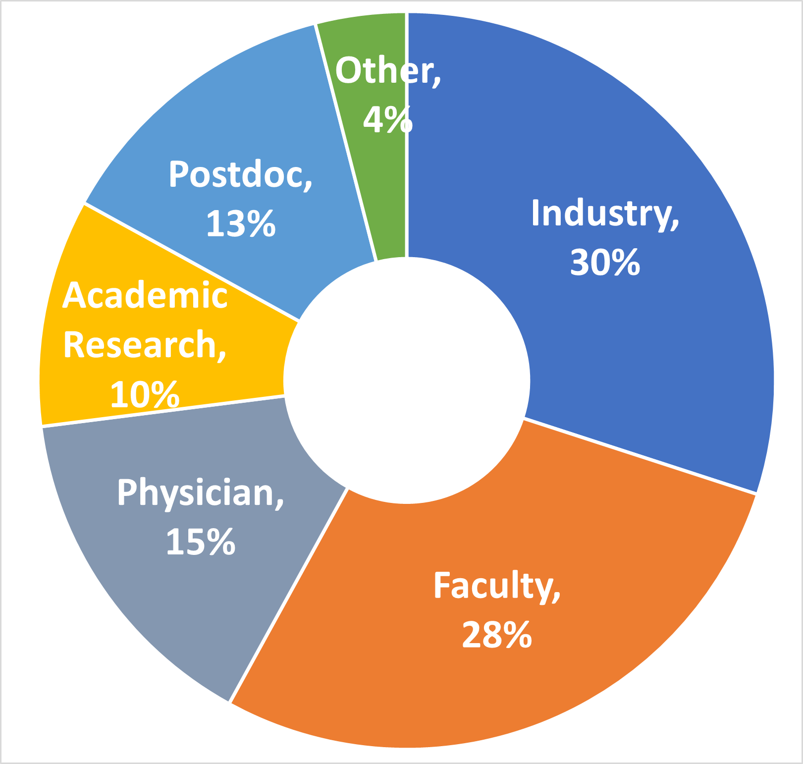 Green Center Trainee Outcomes, 2010-2025