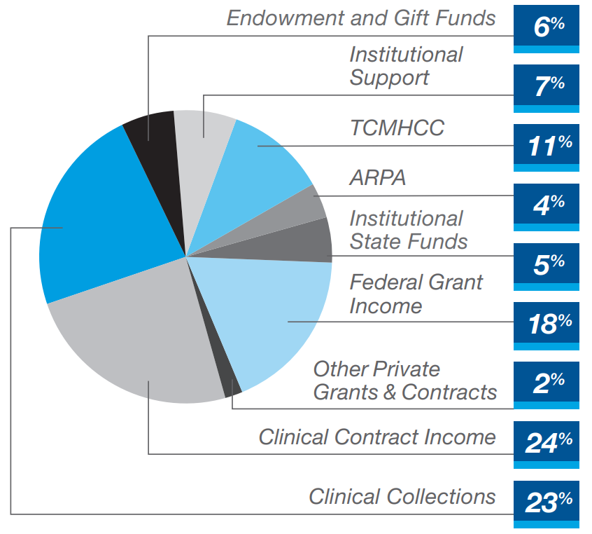 infographic for funding