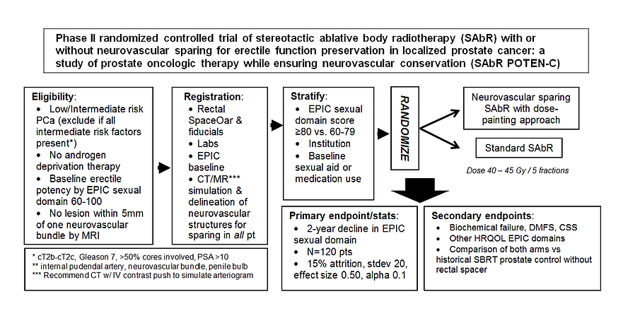 Graphic for POTEN-C trial