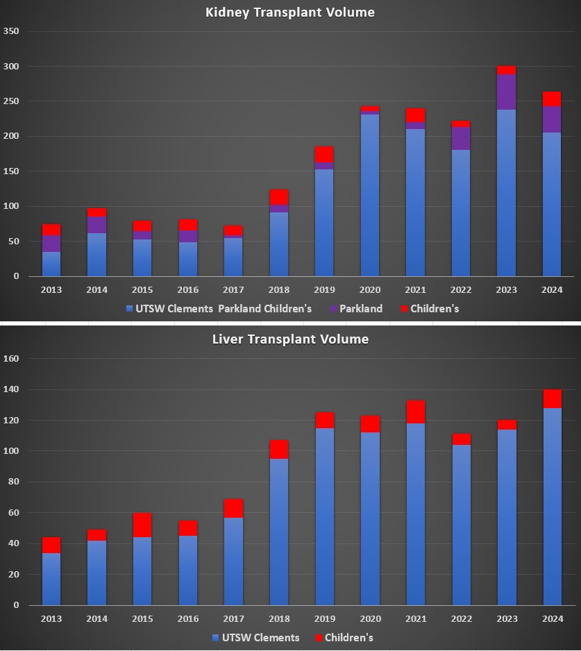 charts showing kidney and liver transplant volumes by year