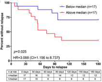 Graph showing correlation between baterial burden and rUTI relapse.