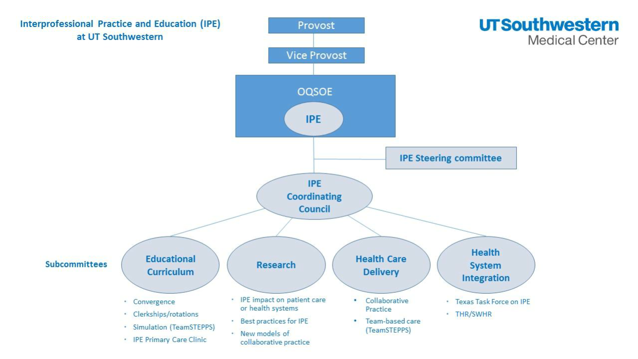 chart of IPE organization at UTSW: provost, vice provost, OQSOE IPE, IPE steering committee, IPE coordinating council, subcommittees, educational curriculum, research, health care delivery, health system integration