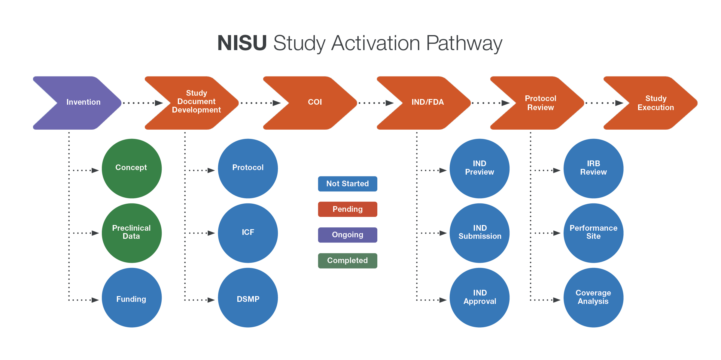 NISU Study Activation pathway Graphic