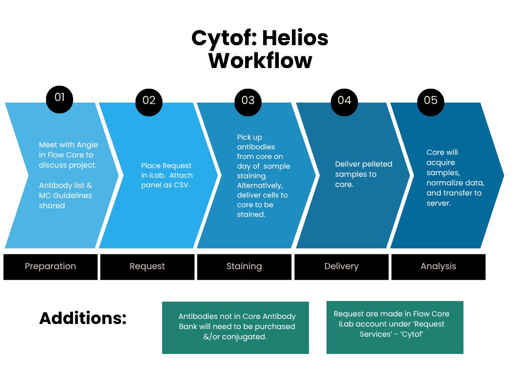 Helios CyTOF workflow graphic with 5 sections detailing preparation, request, staining, delivery, and analysis